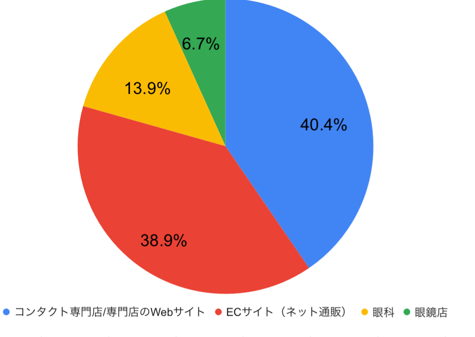 コンタクトをどこで買ったか