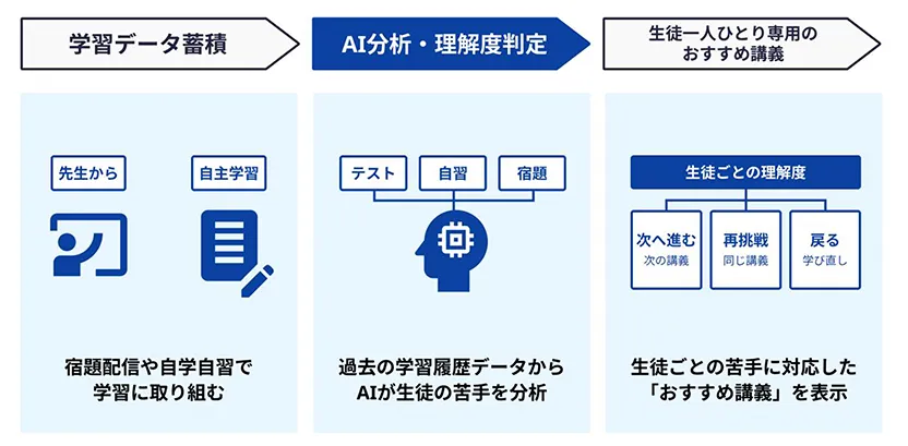 スタディサプリが提供する「AIアダプティブ学習機能」