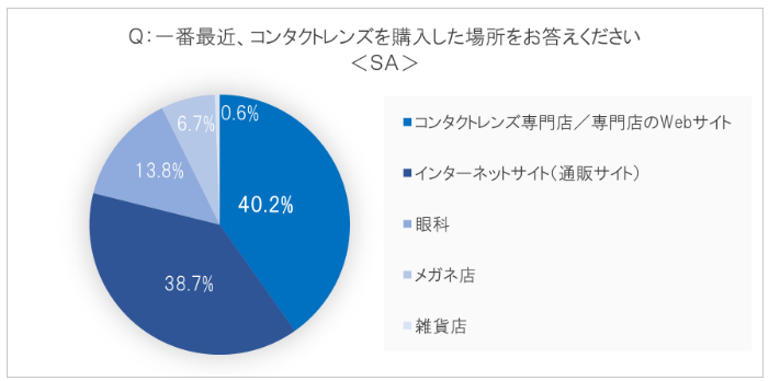 コンタクトレンズのECでの購入比率