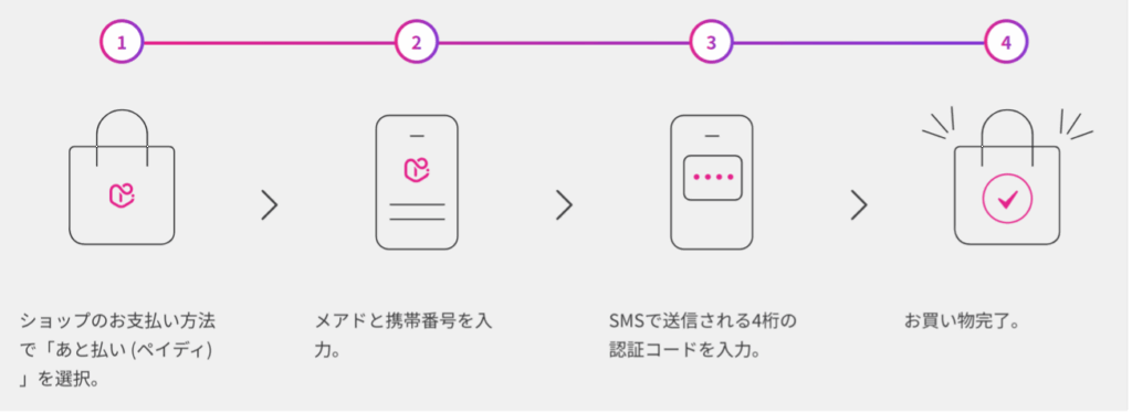 ペイディの利用方法