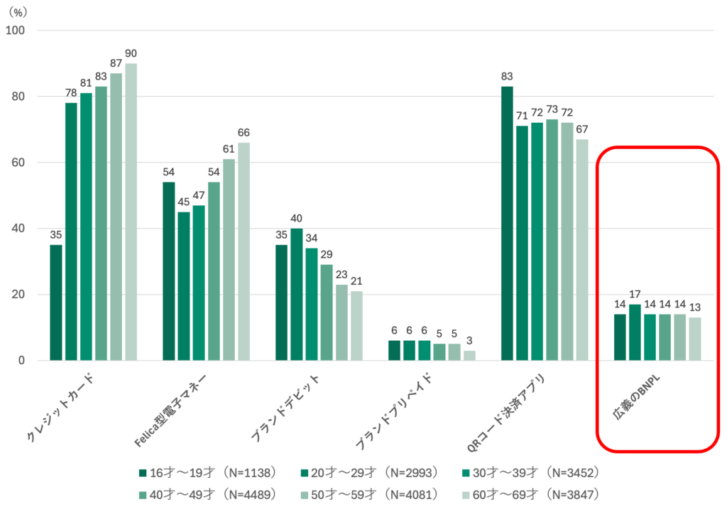 各決済サービスの年齢階層別の利用率