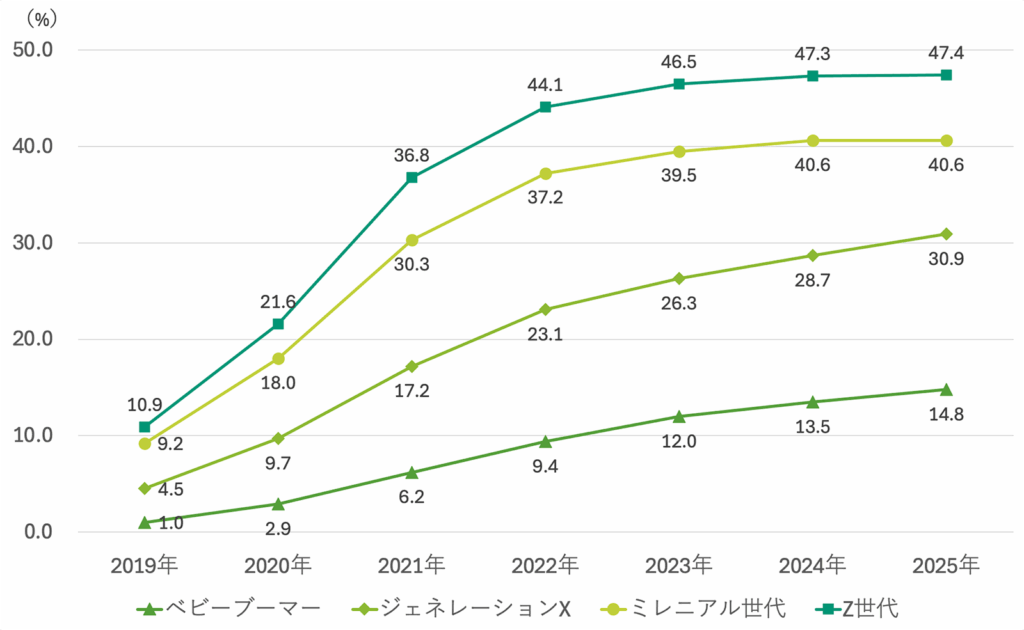 米国の世代別BNPL利用者の割合と見通し(2019～2025年）
