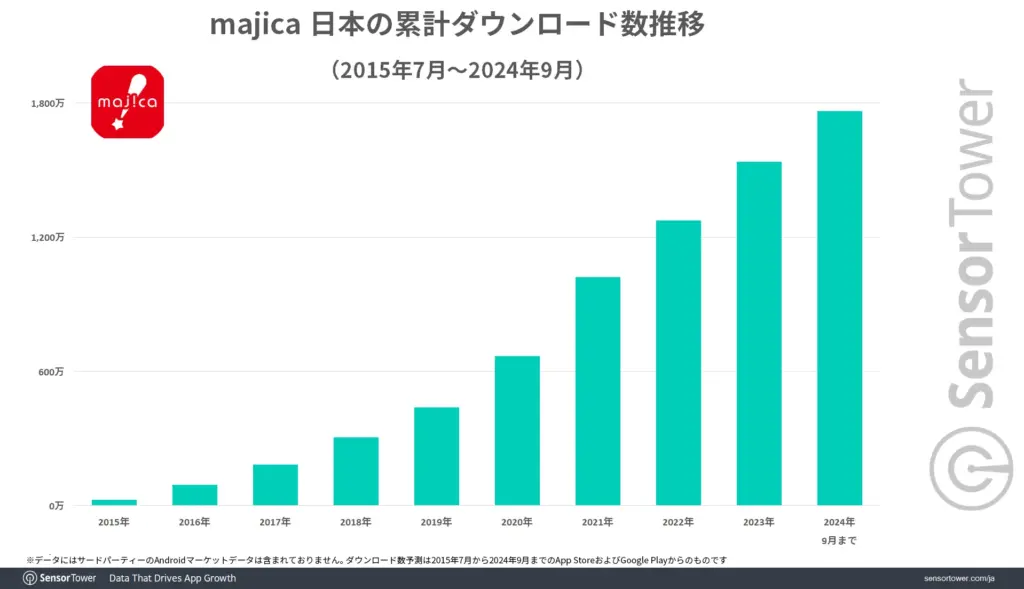 2024年9月時点での「majica」のDL数推移（Sensor Tower調べ）