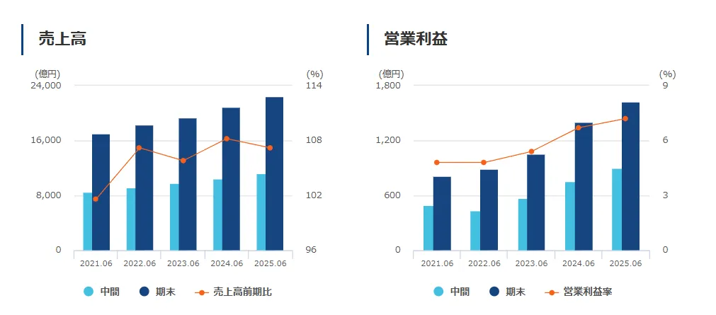 PPIH（ドン・キホーテ）の売上高・営業利益の推移