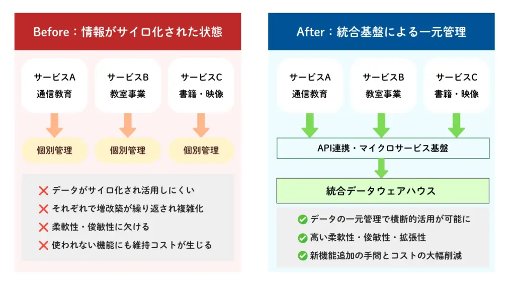 Z会が実施したデータ統合のイメージ図