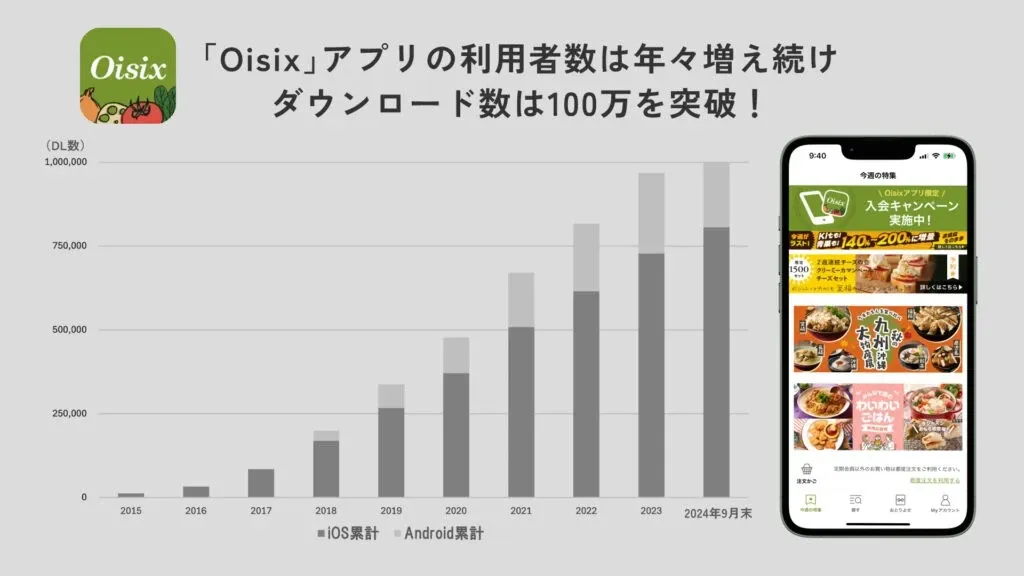 オイシックスのアプリダウンロード数推移