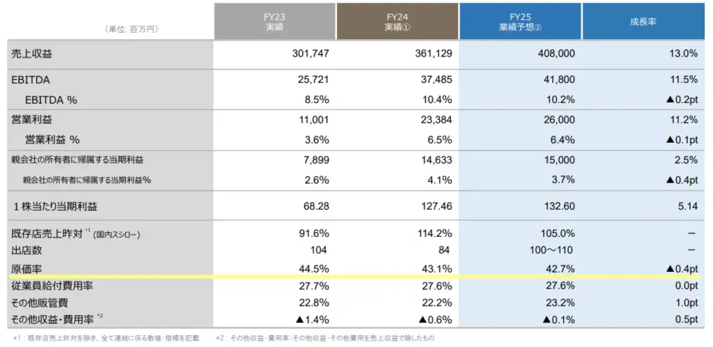 スシローの非常に高い原価率
