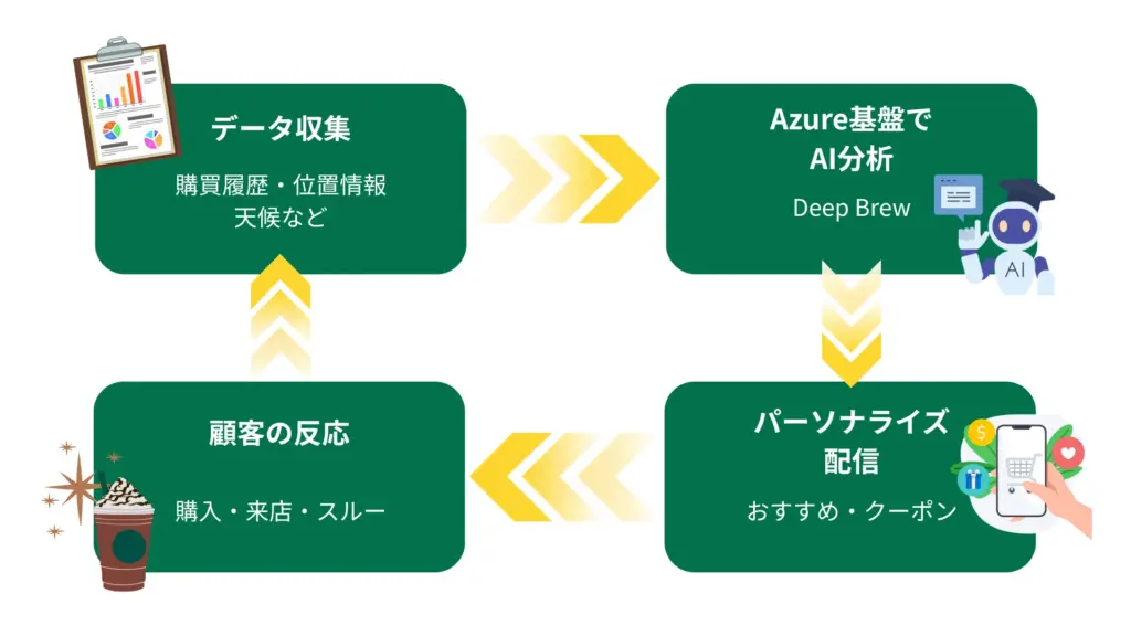 スターバックスが取り入れたDeep Brewの仕組み