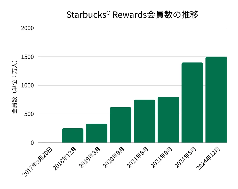 Starbucks Rewards会員数の推移