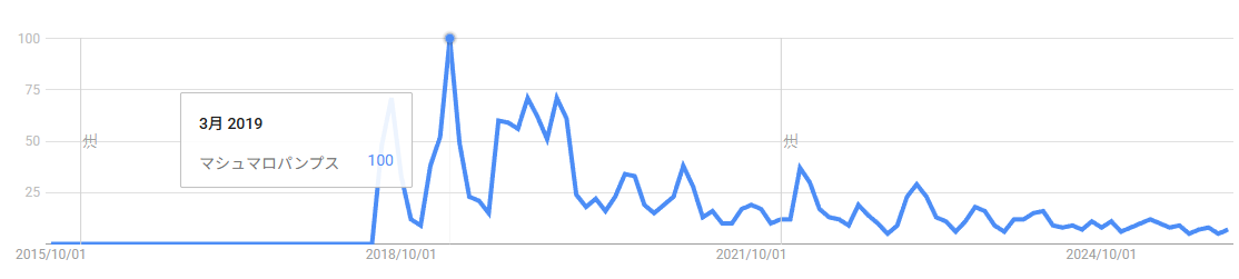 Googleトレンドで見る「マシュマロパンプス」検索数の変遷
