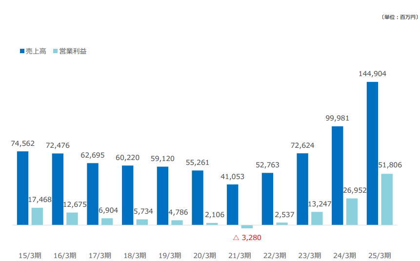 サンリオの業績推移（売上高・営業利益）