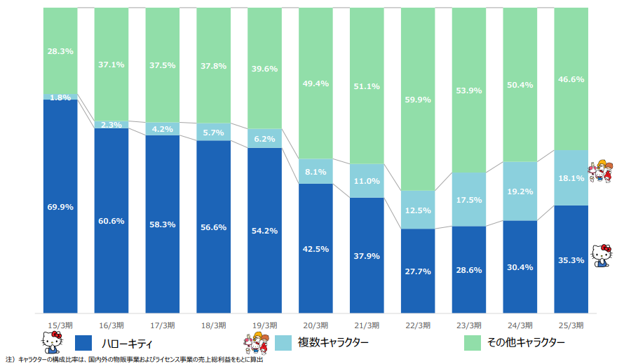 サンリオのキャラクター別売上総利益の構成比推移