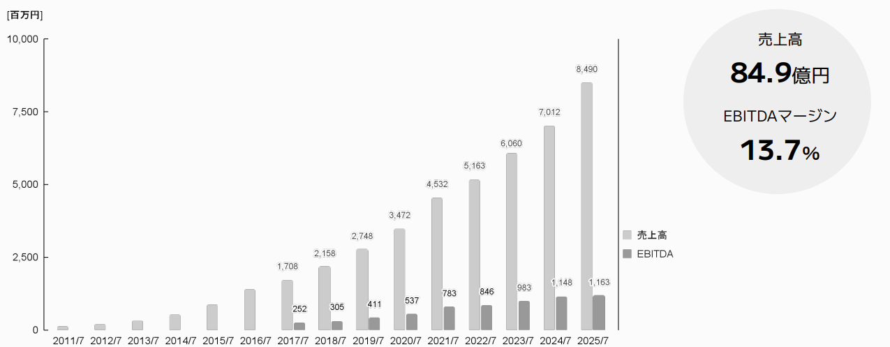 クラシコムの売上高・EBITDA推移