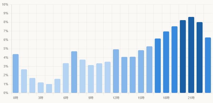App Ape調査による「TikTok 平日の時間帯別利用率」