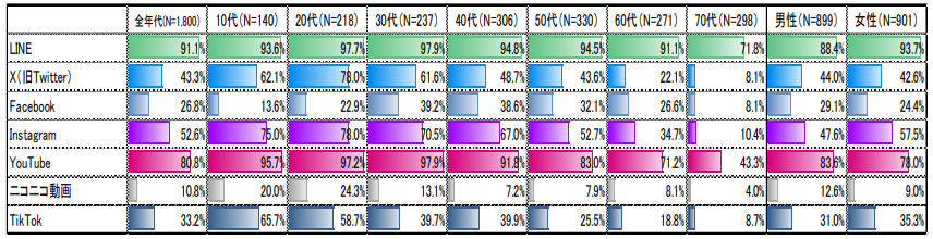 主なソーシャルメディア系サービス/アプリ等の利用率