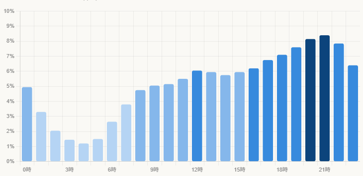 App Ape調査による「TikTok 土日の時間帯別利用率」