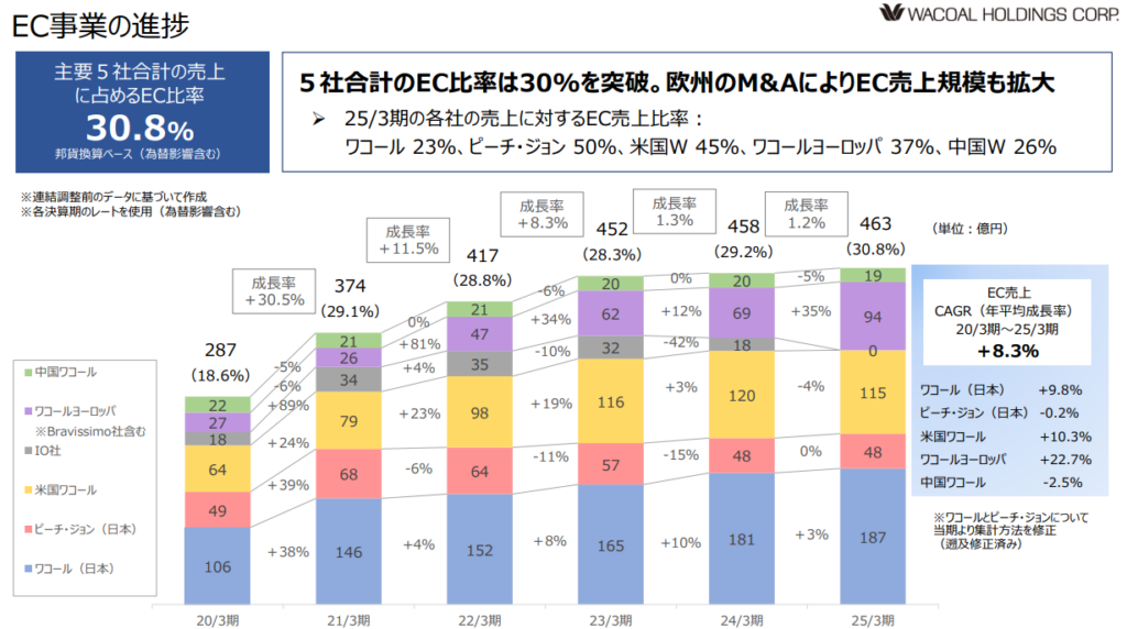 ワコール内主要5社 EC売上高とEC化率の推移