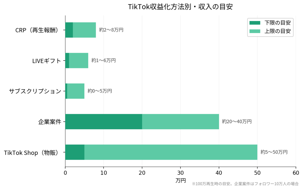 TikTok収益化方法別・収入の目安