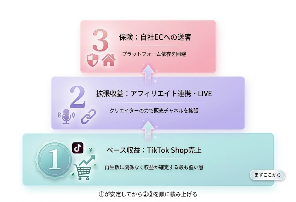 収益源の三層構造 イメージ図