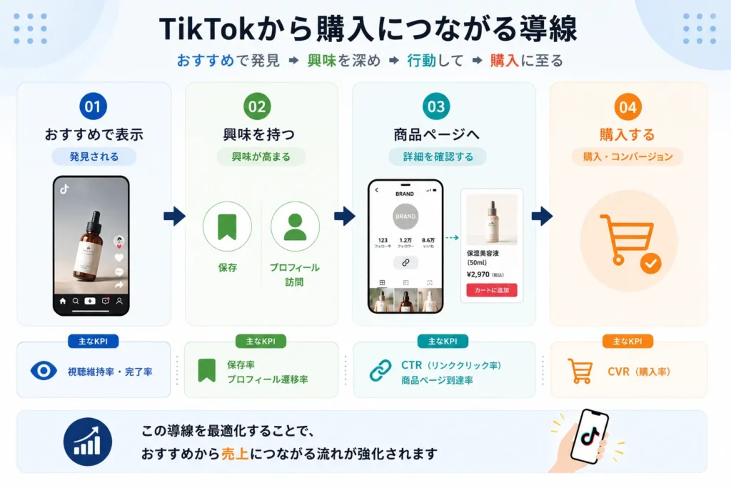 TikTokから購入につながる導線