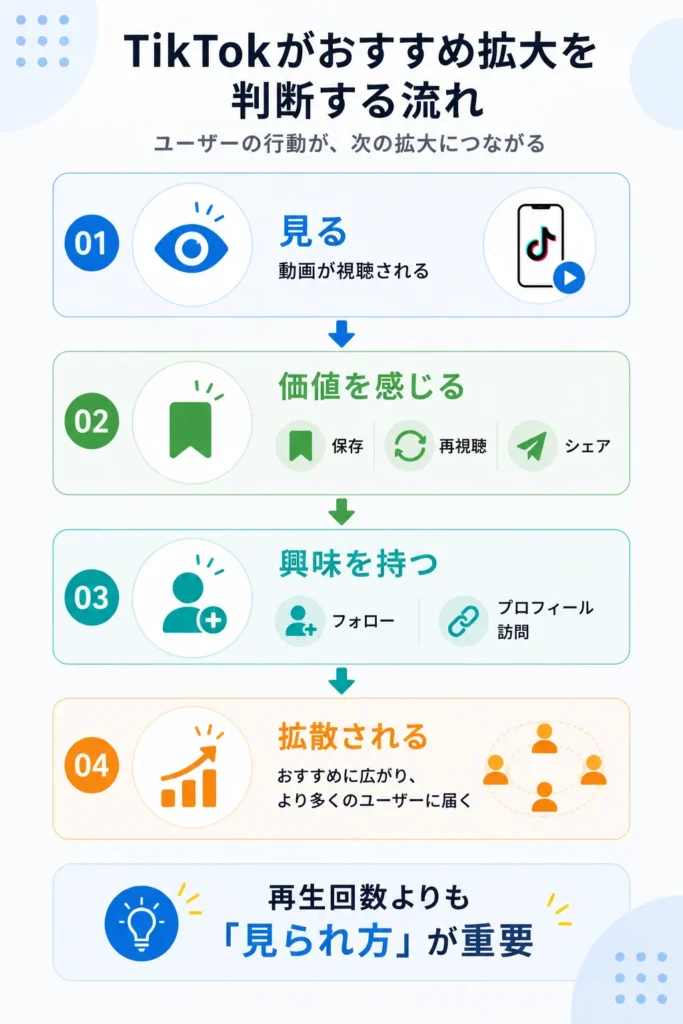 TikTokがおすすめ拡大を判断する流れ