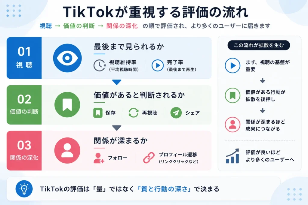  TikTokが重視する評価の流れ