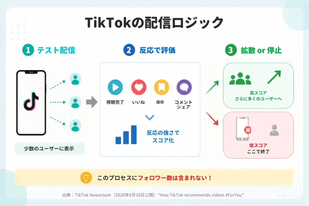 TikTokの配信ロジック
