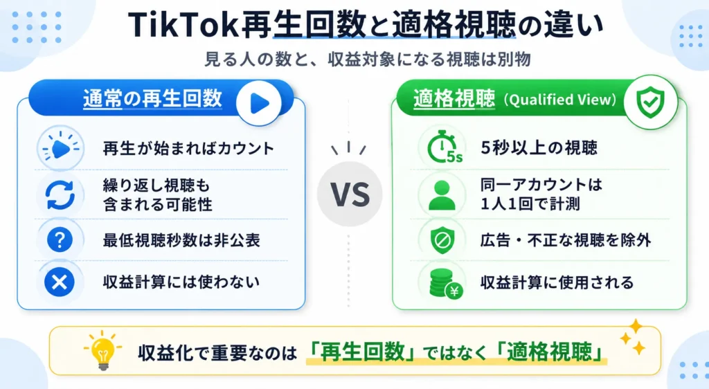 TikTok再生回数と適格視聴の違い