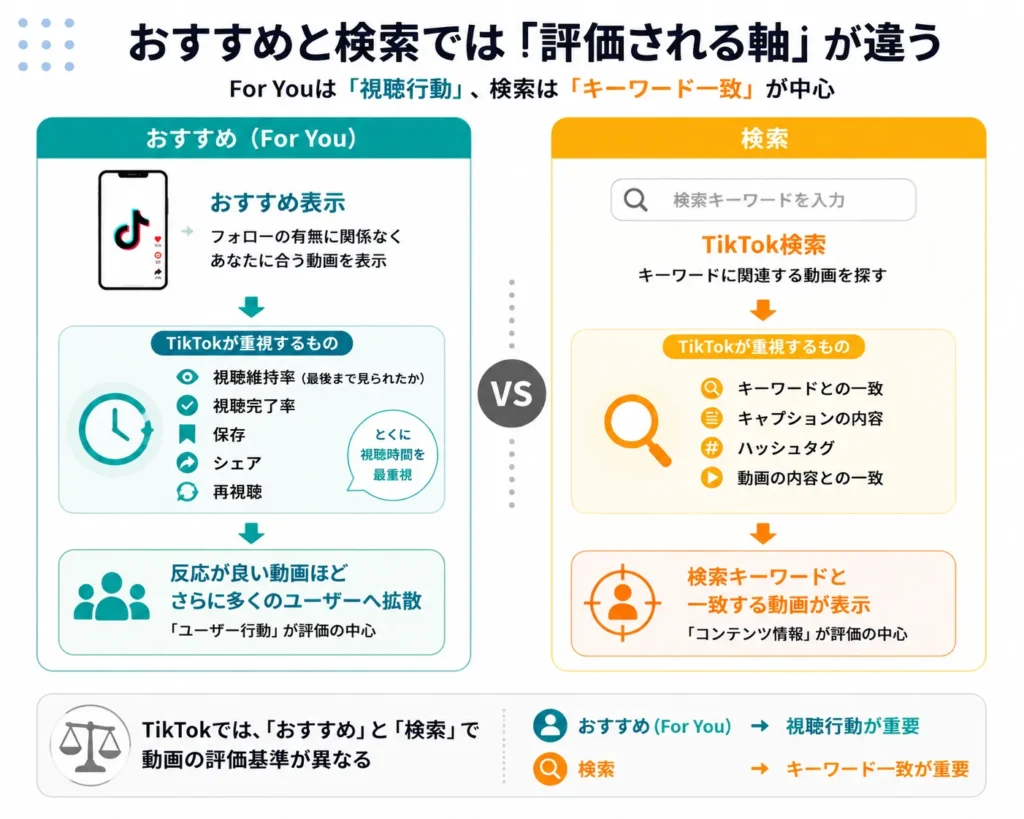 おすすめと検索では「評価される軸」が違う