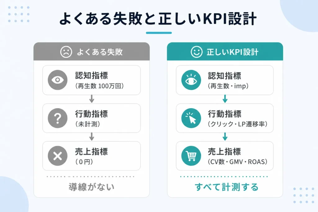 KPIのズレが起きる構造