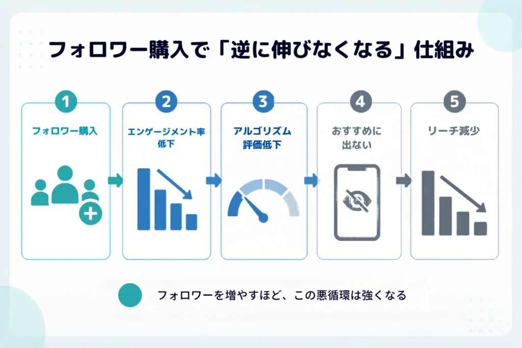 TikTokでフォロワーを買ったら逆に伸びなくなる仕組み