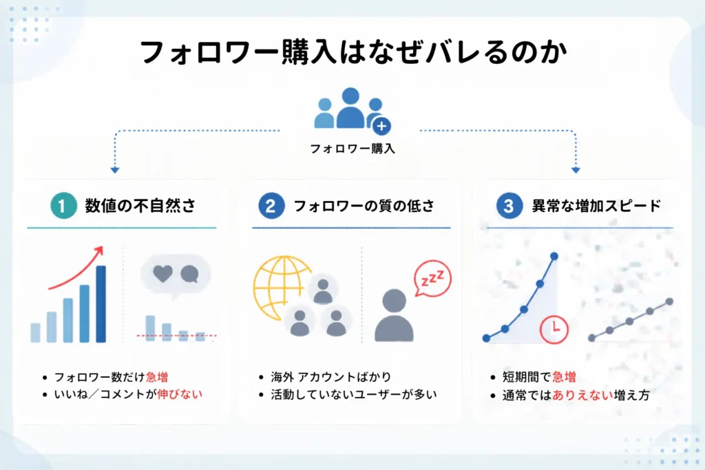 TikTokのフォロワー購入はなぜバレるのか