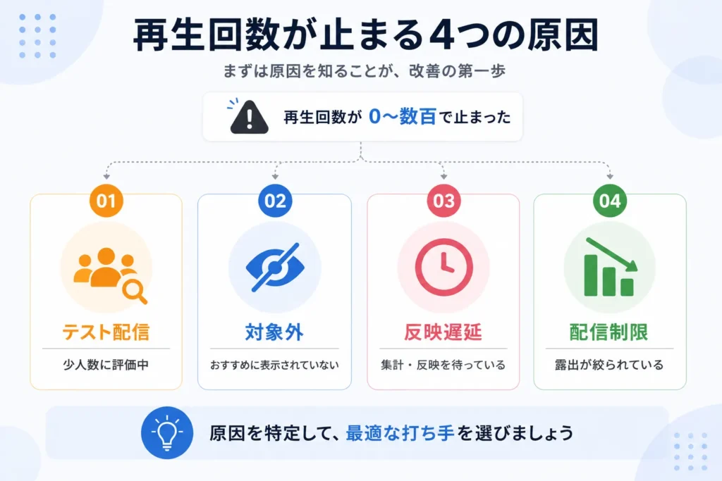 再生回数が止まる4つの原因