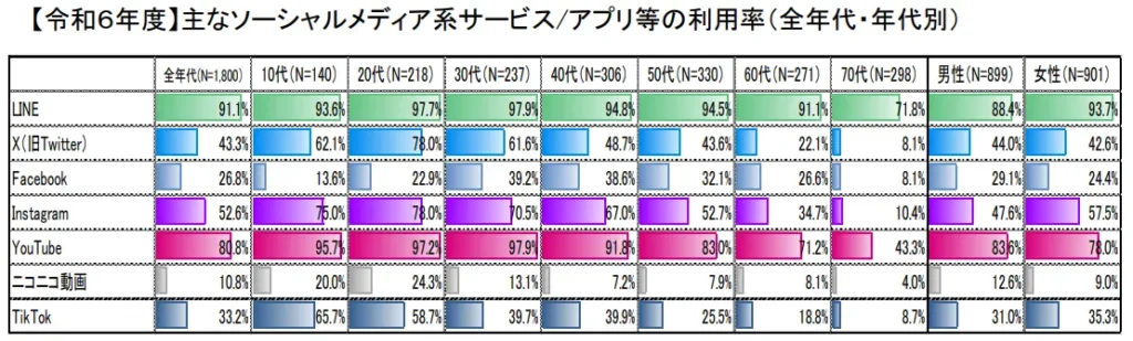 主なSNSの年代別利用率