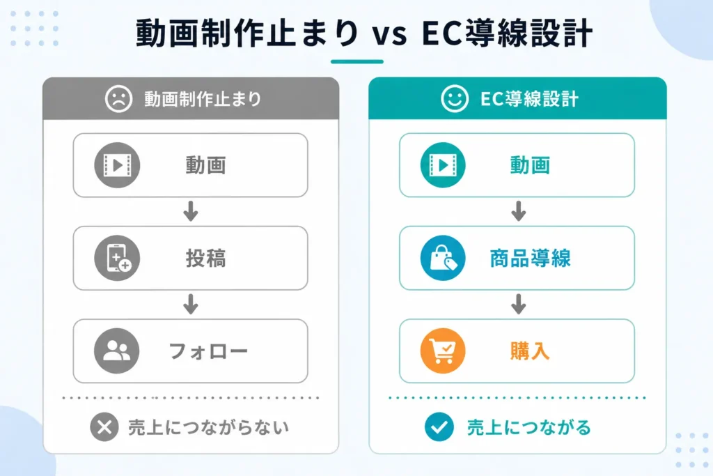 動画制作止まりの代行とEC導線設計の違い