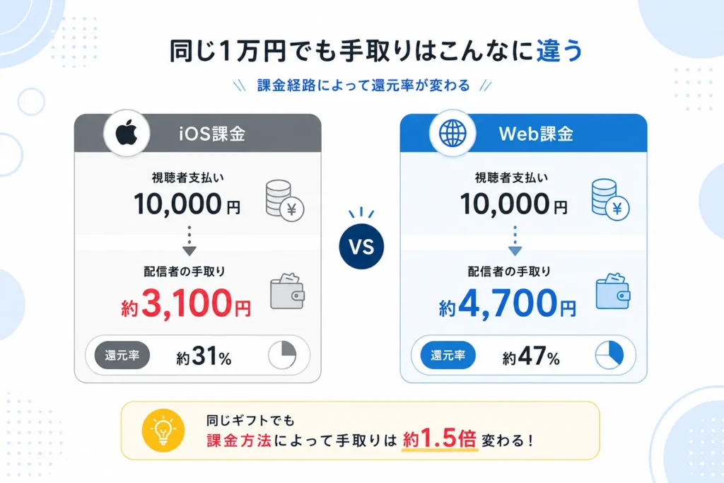 同じ1万円でも手取りはこんなに違う
