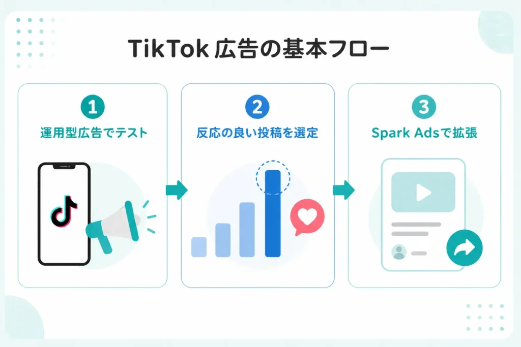 TikTok広告の基本フロー