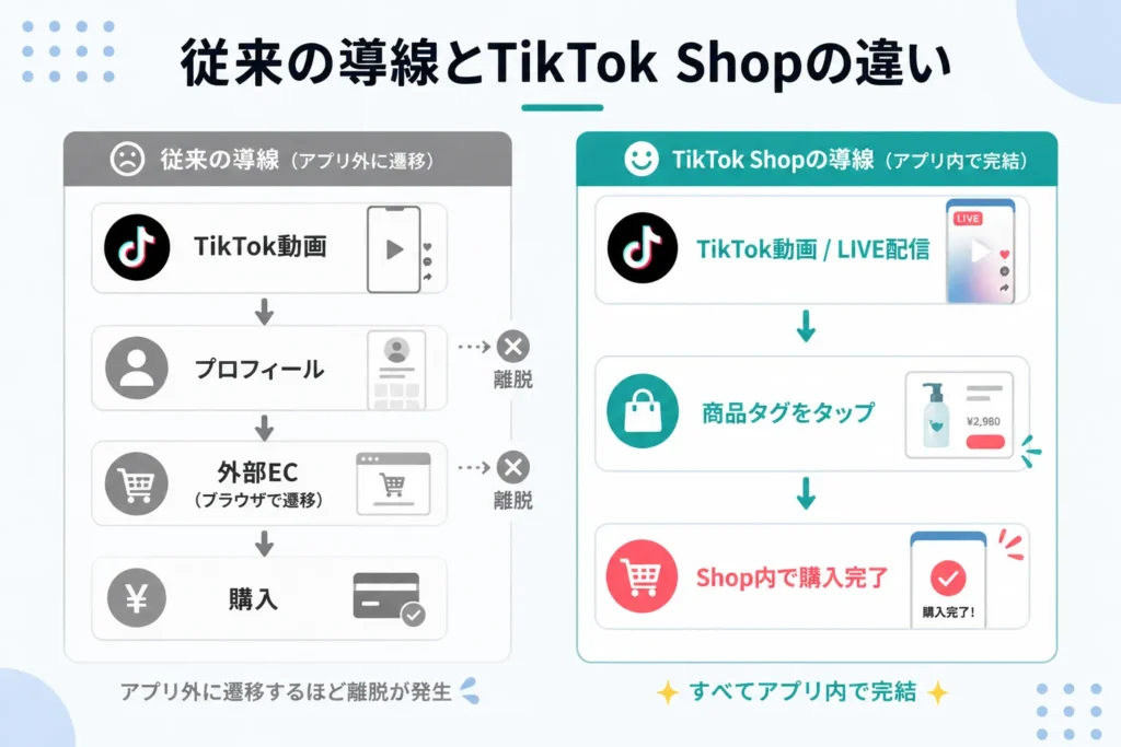 従来の導線とTikTok Shopの導線
