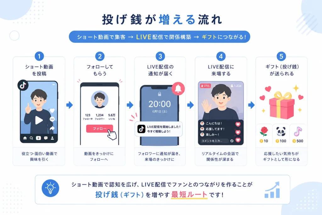 投げ銭が増える流れ