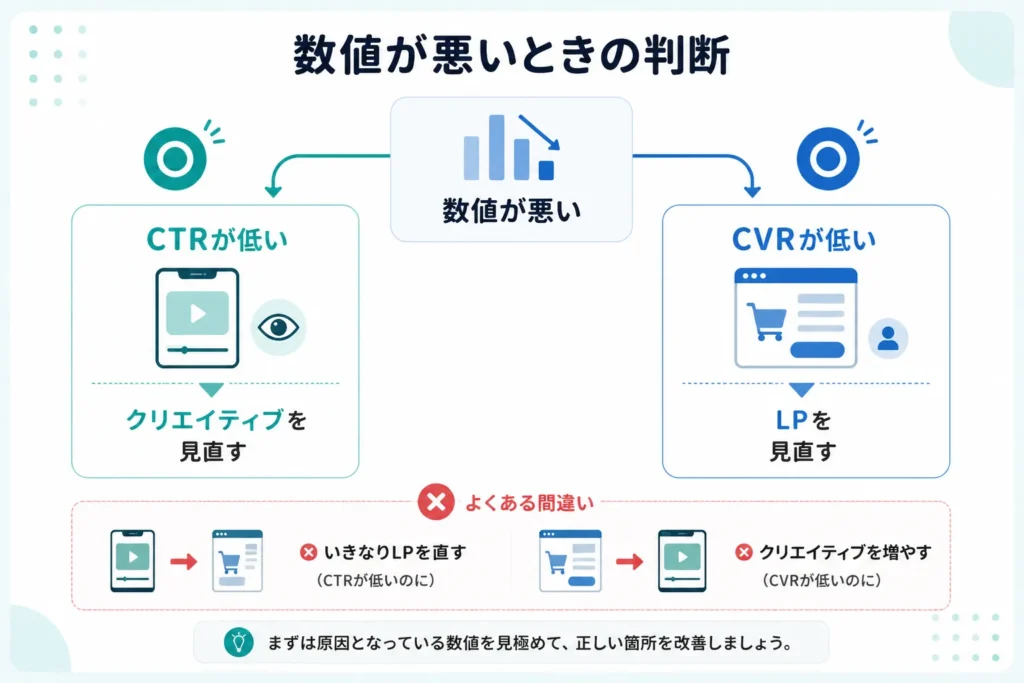 数値が悪いときの判断フロー