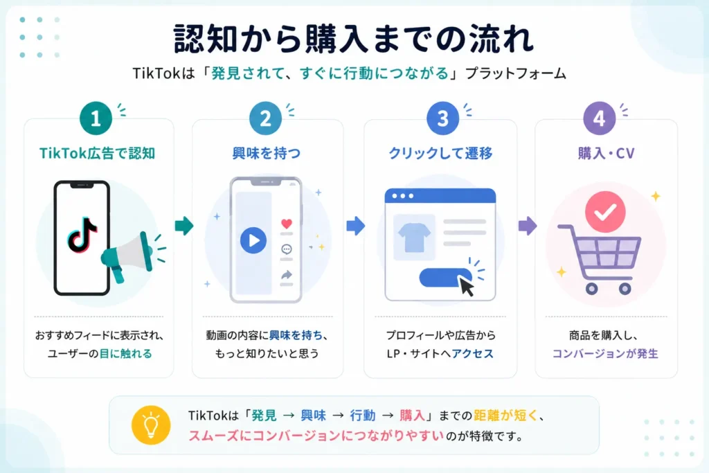 TikTok広告における認知から購入までの流れ