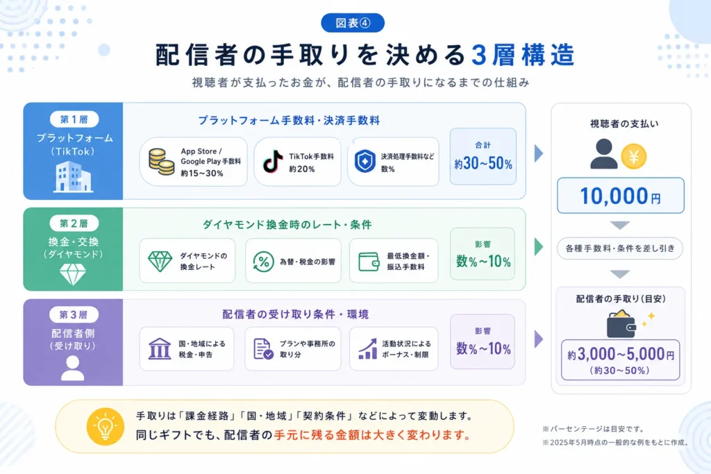 配信者の手取りを決める3層構造