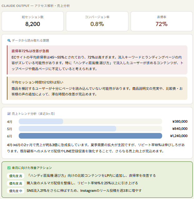 アクセス解説・売上分析のサンプル